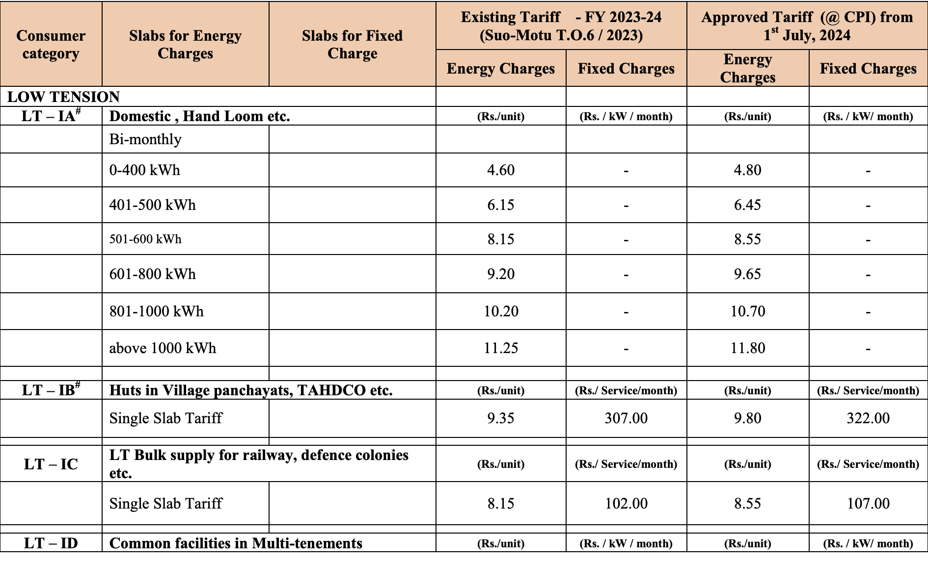 What Is Eb Rate Per Unit For House In Tamilnadu